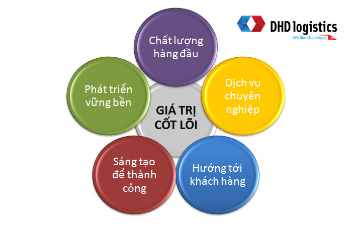 tầm nhìn sứ mệnh dhd logistics