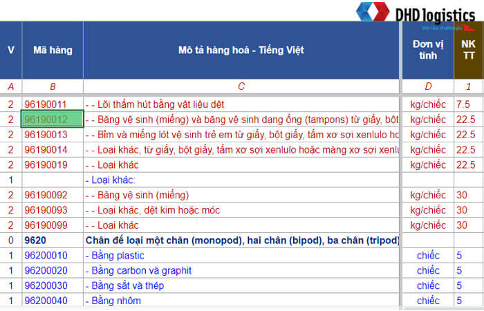 Hs code băng vệ sinh