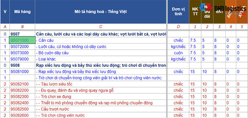 Mã hs code và thuế nhập khẩu cần câu cá