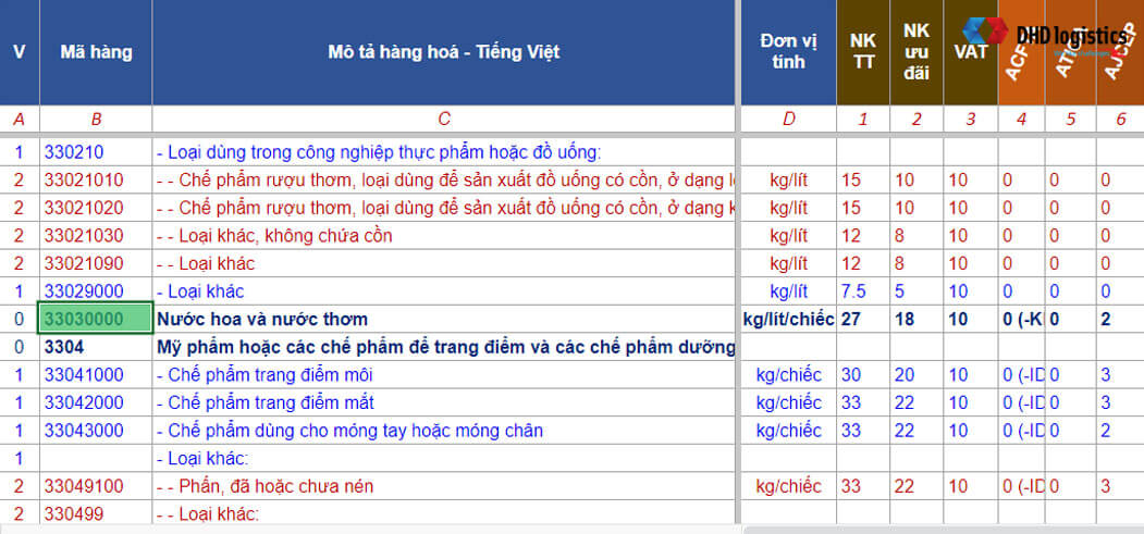 Mã hs code thuế nhập khẩu nước hoa