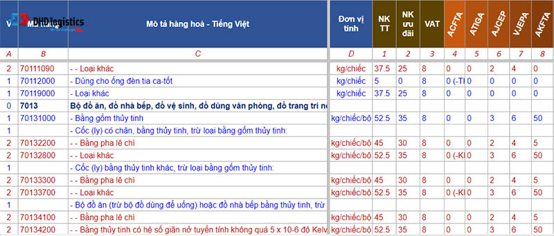Mã hs code và thuế nhập khẩu bát đĩa các loại