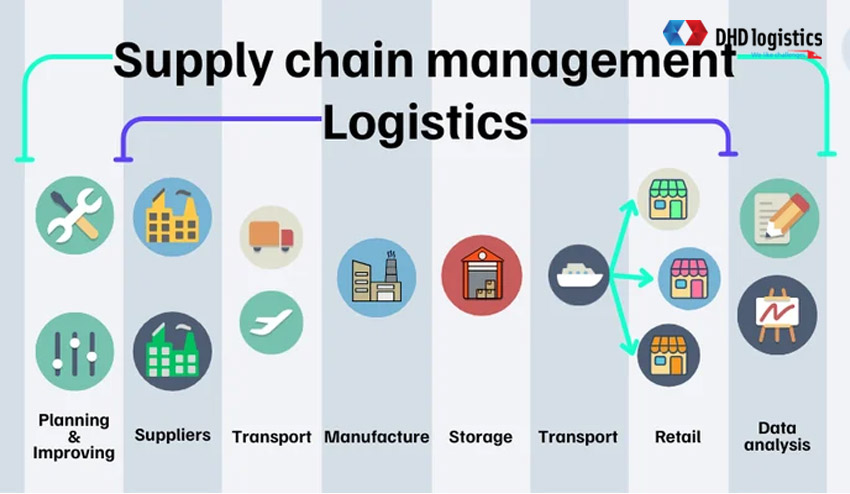 Điểm giống và khác nhau giữa Logistics và SCM