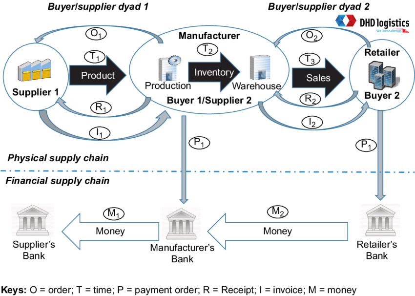 Các dòng chảy trong chuỗi cung ứng